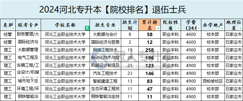 2025年河北工业职业技术大学专升本退伍士兵招生计划参考