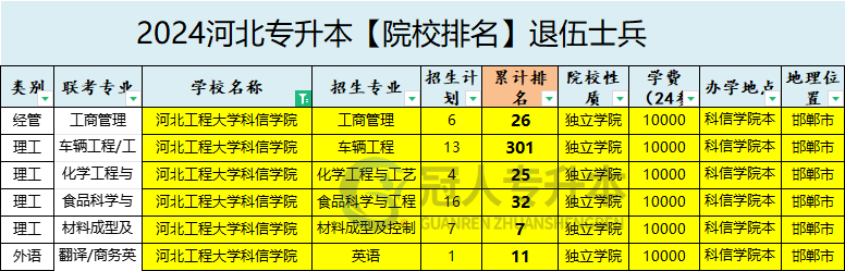 2025年河北工程大学科信学院专升本退伍士兵招生计划参考