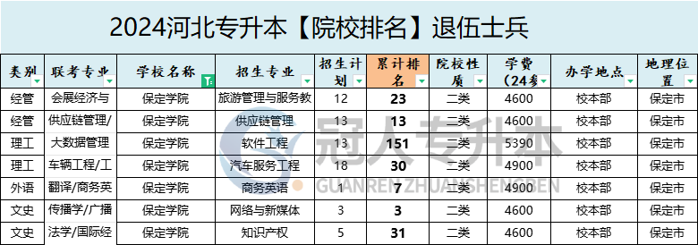 2025年保定学院专升本退伍士兵招生计划参考