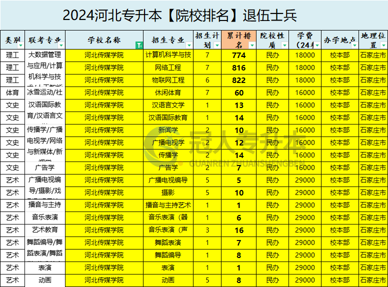 2025年河北传媒学院专升本退伍士兵招生计划参考