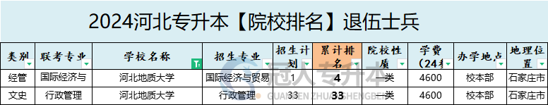 2025年河北地质大学专升本退伍士兵招生计划参考