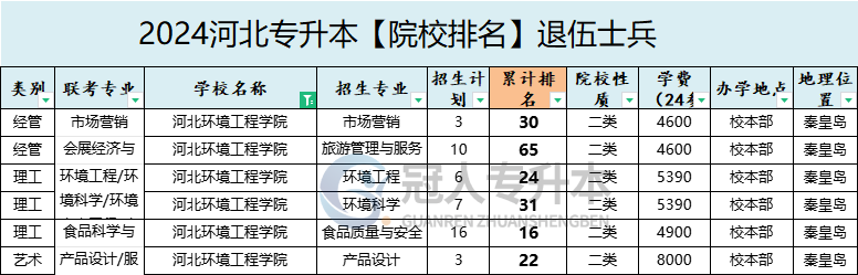 2025年河北环境工程学院专升本退伍士兵招生计划参考