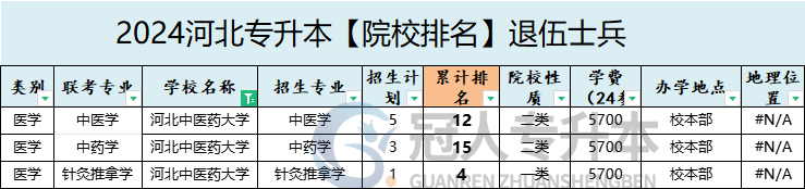 2025年河北中医药大学专升本退伍士兵招生专业参考
