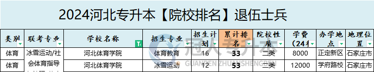 2025年河北体育学院专升本退伍士兵招生专业参考