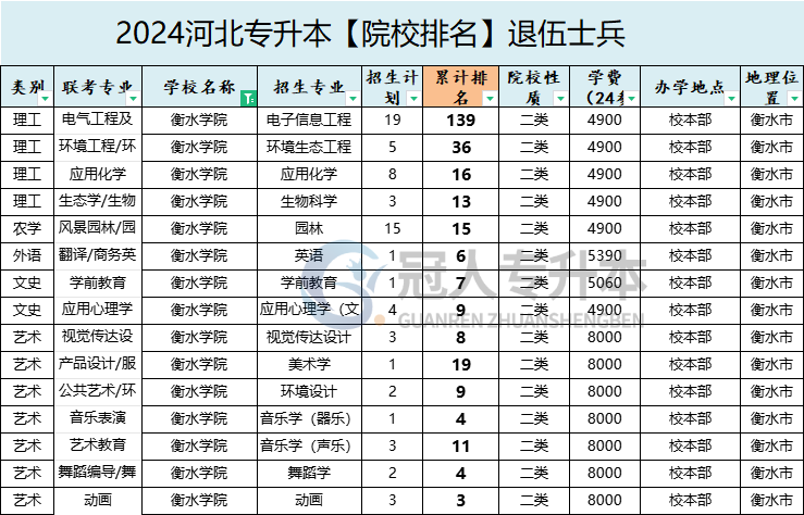 2025年衡水学院专升本退伍士兵招生专业参考