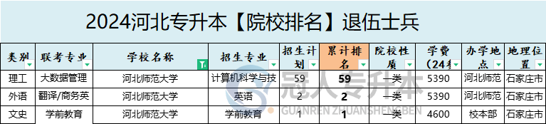 2025年河北师范大学专升本退伍士兵招生专业参考
