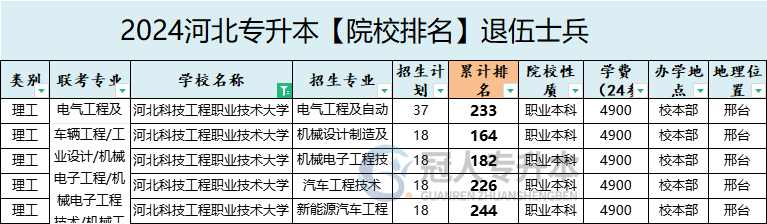 2025年河北科技工程职业技术大学专升本退伍士兵招生专业参考