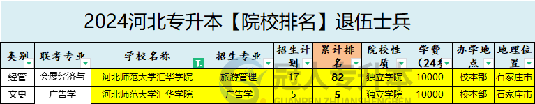 2025年河北师范大学汇华学院专升本退伍士兵招生专业参考