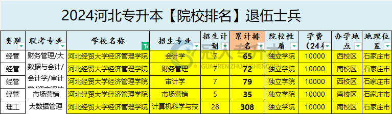 2025年河北经贸大学经济管理学院专升本退伍士兵招生专业参考