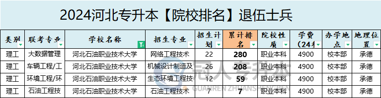 2025年河北石油职业技术大学专升本退伍士兵招生计划参考