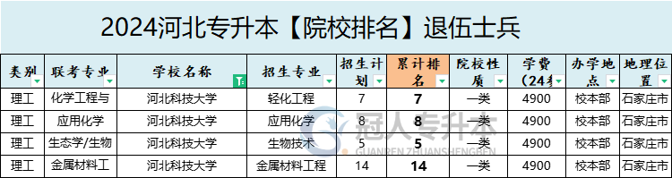 2025年河北科技大学专升本退伍士兵院校性质参考