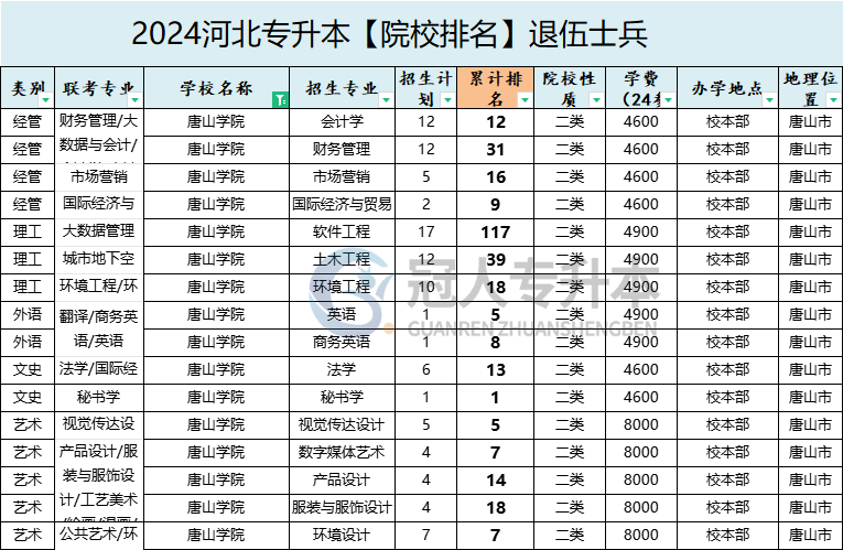 2025年唐山学院专升本退伍士兵招生专业参考