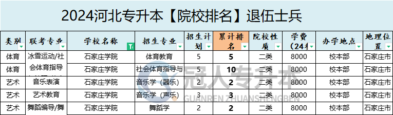 2025年石家庄学院专升本退伍士兵招生专业参考