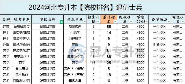 2025年张家口学院专升本退伍士兵招生专业参考