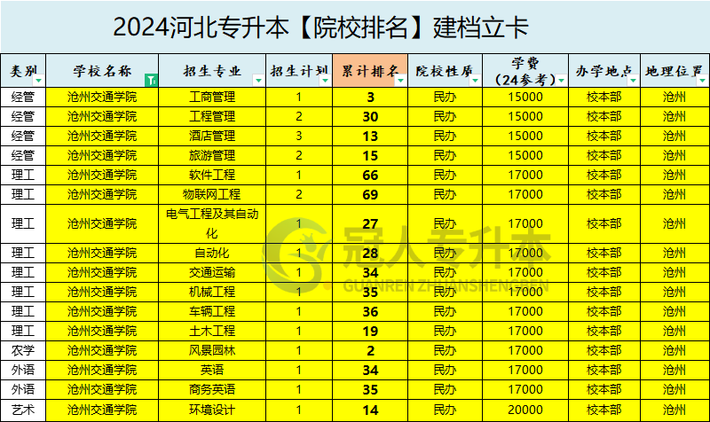 2025年沧州交通学院专升本建档立卡招生计划参考