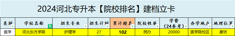 2025年河北东方学院专升本建档立卡招生计划参考