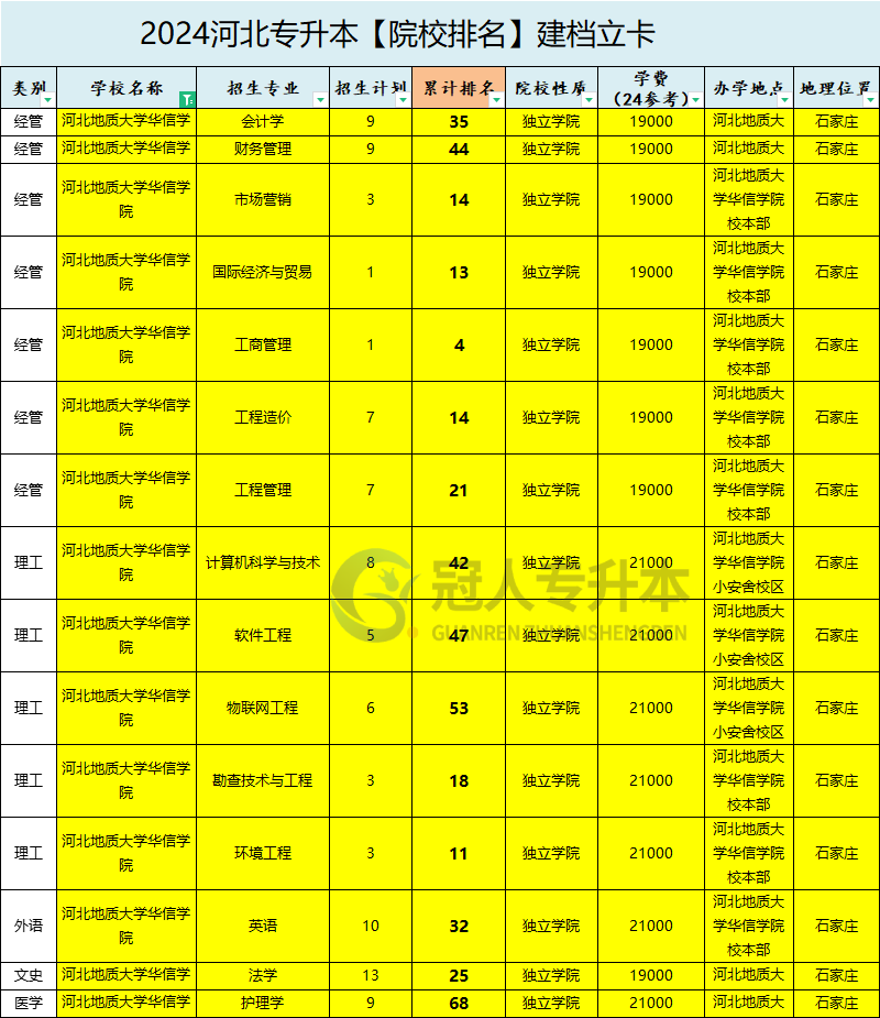 2025年河北地质大学华信学院专升本建档立卡招生计划参考