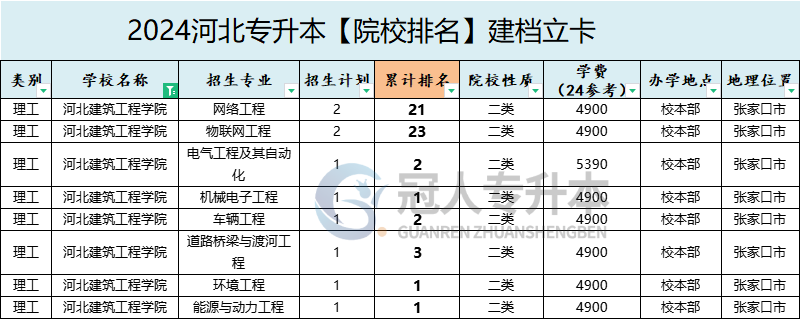 2025年河北建筑工程学院专升本建档立卡学费参考