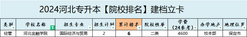 2025年河北金融学院专升本建档立卡院校办学位置参考