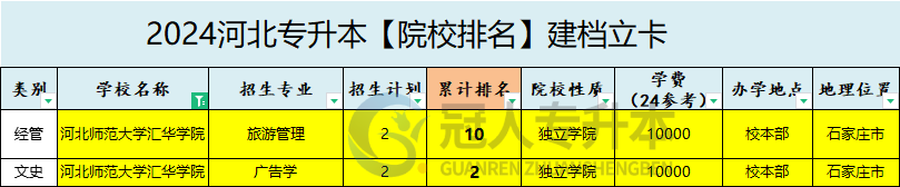 2025年河北师范大学汇华学院专升本建档立卡招生专业参考