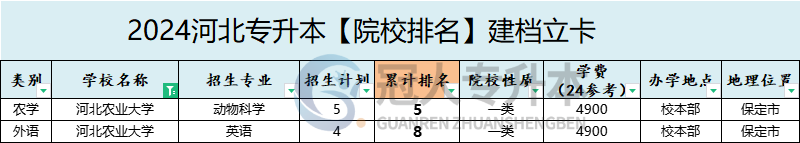 2025年河北农业大学专升本建档立卡招生专业参考