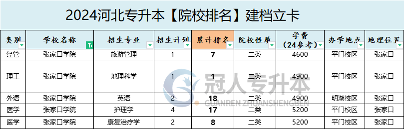 2025年张家口学院专升本建档立卡招生专业参考