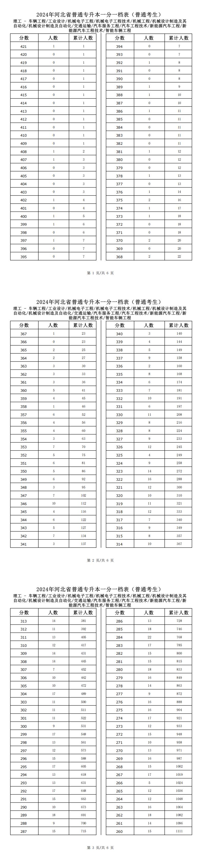 2025年河北理工类汽车工程技术专升本普通考生一分一档表参考数据