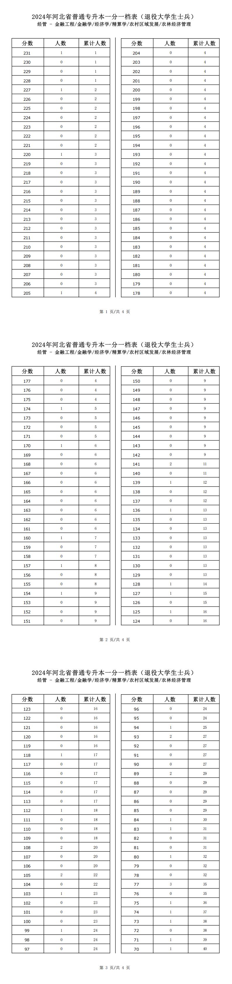 2025年河北经管类经济学专升本退役士兵考生一分一档表参考数据
